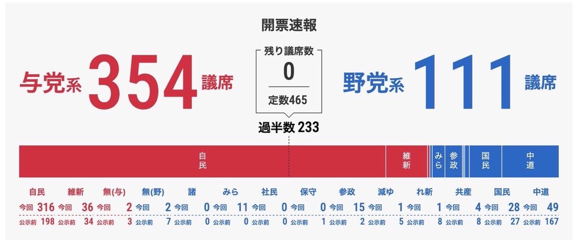 【最悪パターンの未来予想】

①憲法改正で緊急事態条項
②自衛隊明記で軍事費拡大
③所得税5%増消費税15%
④国民負担率66.6%
⑤移民3年間で1,000万人
⑥仕上げのパンデミック
⑦強制収容所設立
⑧戦争へ