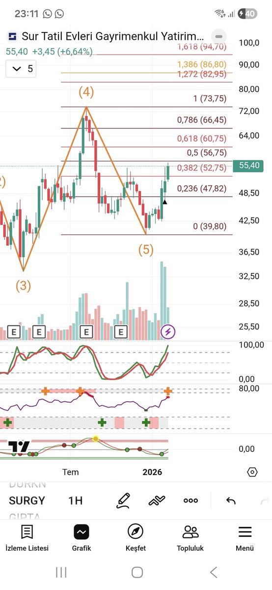 TavanciTR's tweet photo. #surgy Sur GYO.

52 TL üstü hedefler izlenebilir.

#borsa #hisse #hissesenedi #bist #bist100 #endeks #dolar #usd #halkaarz #arz #para #ALTIN #tera #teraholding #tehol #hedef #bulls #albatross https://t.co/G8i3fg3uhE