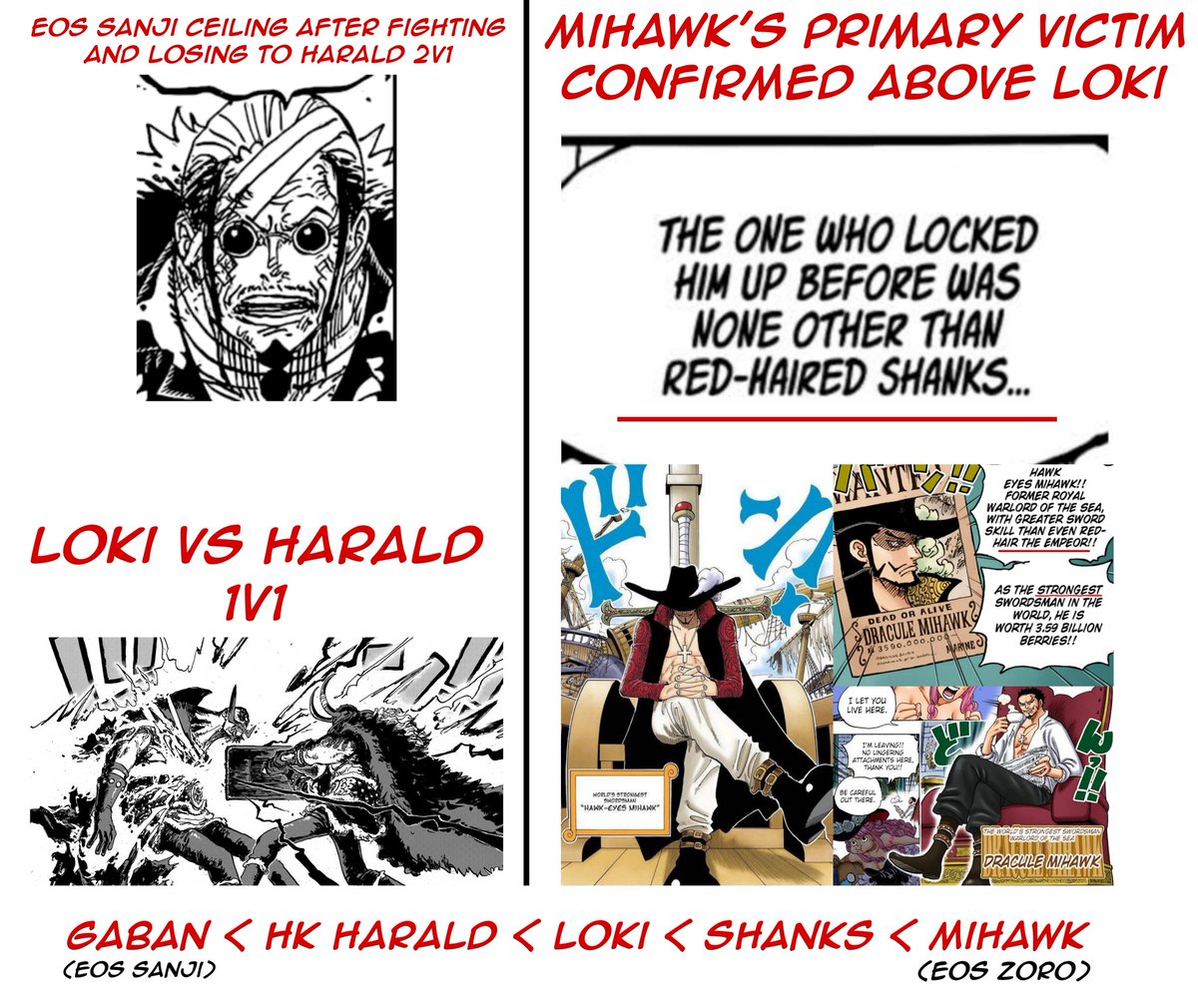 #ONEPIECE1174 
Trying to run
"Wings won't surpass Loki"

Except Zoro actually got dreams and portrayal above being just a PK Wing or Rayleigh, privilege only 2 strawhats got