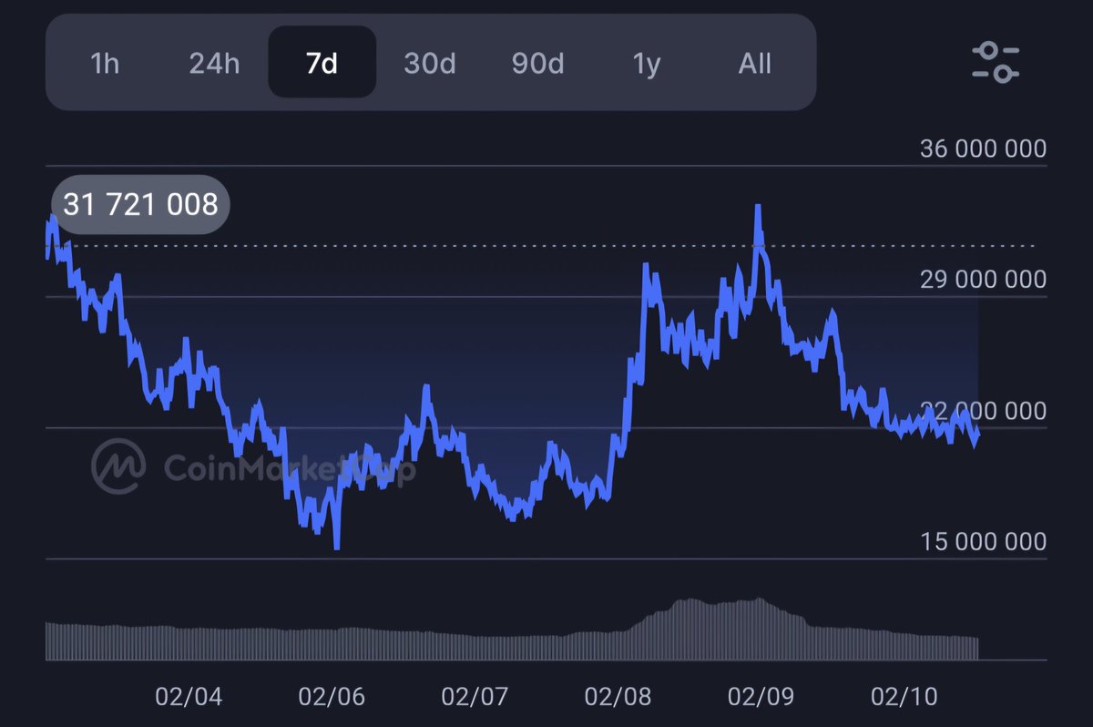 Olking07's tweet photo. Watching $PENGUIN hold this zone for days now. Classic accumulation vibes. 

Accumulation often looks dead before it explodes. 3x setup if it breaks up, but yeah, downside exists. Patience is the play https://t.co/Uo7d6EiJ9G