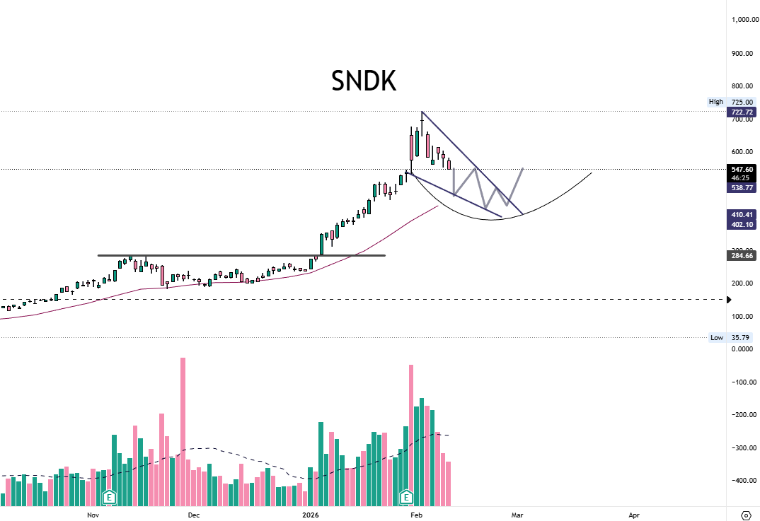 $SNDK 

All I want for christmas...is a decent base in this