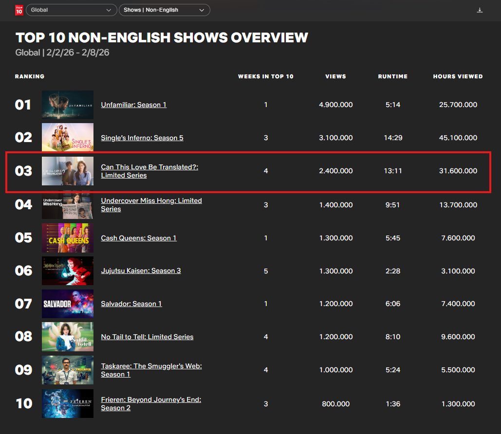 GLOBAL SHOWS — TOP 10 NON-ENGLISH ON NETFLIX
FEB 2 - FEB 8, 2026

#03. Can This Love Be Translated?

🔝 4 weeks in the TOP 10
🍿 2.4M views this week
📺 31.600.000 hours viewed this week
🏆 #1 show in 2 countries this week
🔝 Top 10 show in 27 countries this week

🔗