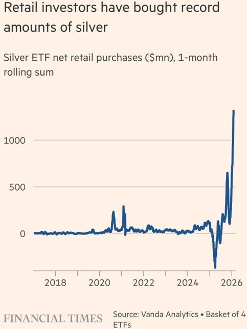 El ratailer comprando plata como locos solo porque sube el precio.

Los metales preciosos son las nuevas cryptos 🤣

Especulación pura y dura no huida del sistema fiat.

Esto va a terminar mal. 

Menos mal no estan viendo a Bitcoin hace años que los corrimos de este mercado por