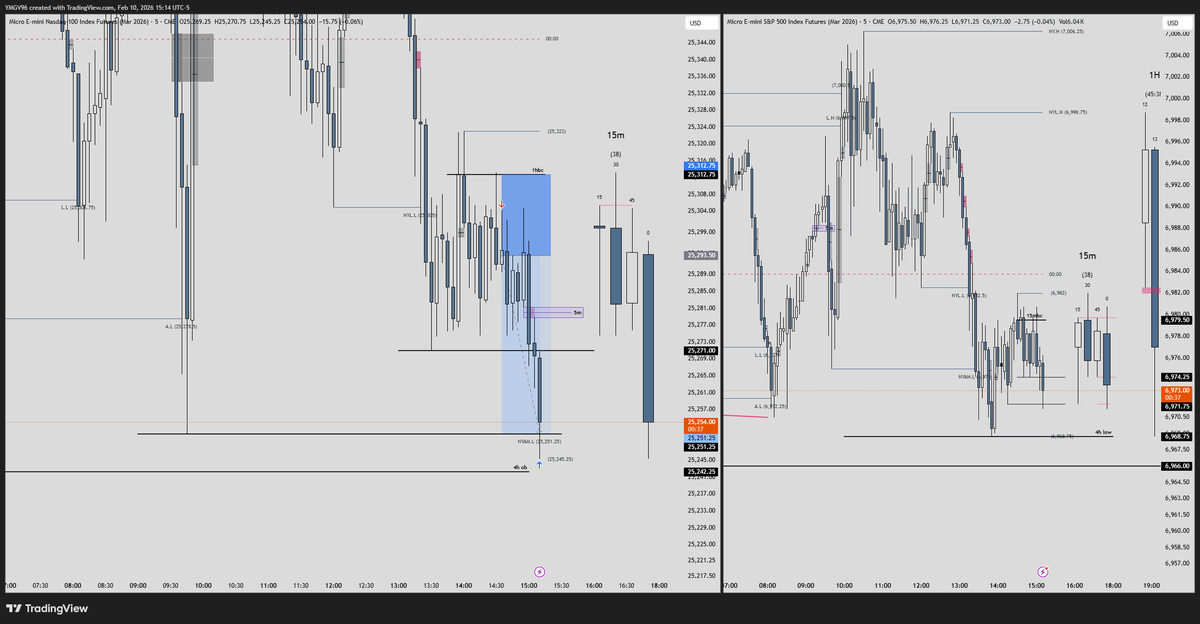 No tomar entradas en el chop chop 
42 pts short
19.25 pts sl
2.19 RR