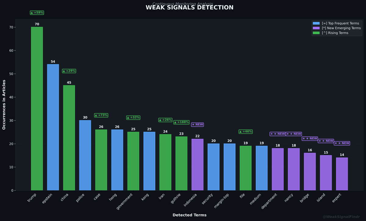 WeakSignalFindr's tweet photo. WEAK SIGNALS REPORT
Top: trump^ | epstein | china^ | police
Rising: trump (+59%) | indonesia (NEW)
Articles: 298
#WeakSignals #OSINT #Trump #Epstein https://t.co/AeGL05ebCW