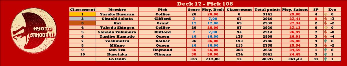 Résumé de la nuit #TTFL <a href="/LigueExoticTTFL/">Ligue Exotic TTFL 🐪❤️</a>

Deck 17 - Pick 108

SP🧉: Raynaud - 46 pts

BP🍌: Clifford - 7 pts

Total : 217

Meilleure évolution : <a href="/YoshimitsuTTFL/">Yoshimitsu 2.0</a> / <a href="/SunTzuTTFL/">Sun Tzu</a>📈+8

Classement :

🥇 <a href="/_Yasuke_Kurusan/">YasukeKurusan</a>
🥈 <a href="/Gintoki_Kyoto/">Sakata Gintoki</a>
🥉 <a href="/Kai_Ronin_TTFL/">RoninKaï</a>

Classement team : 14📈+1

⚔️