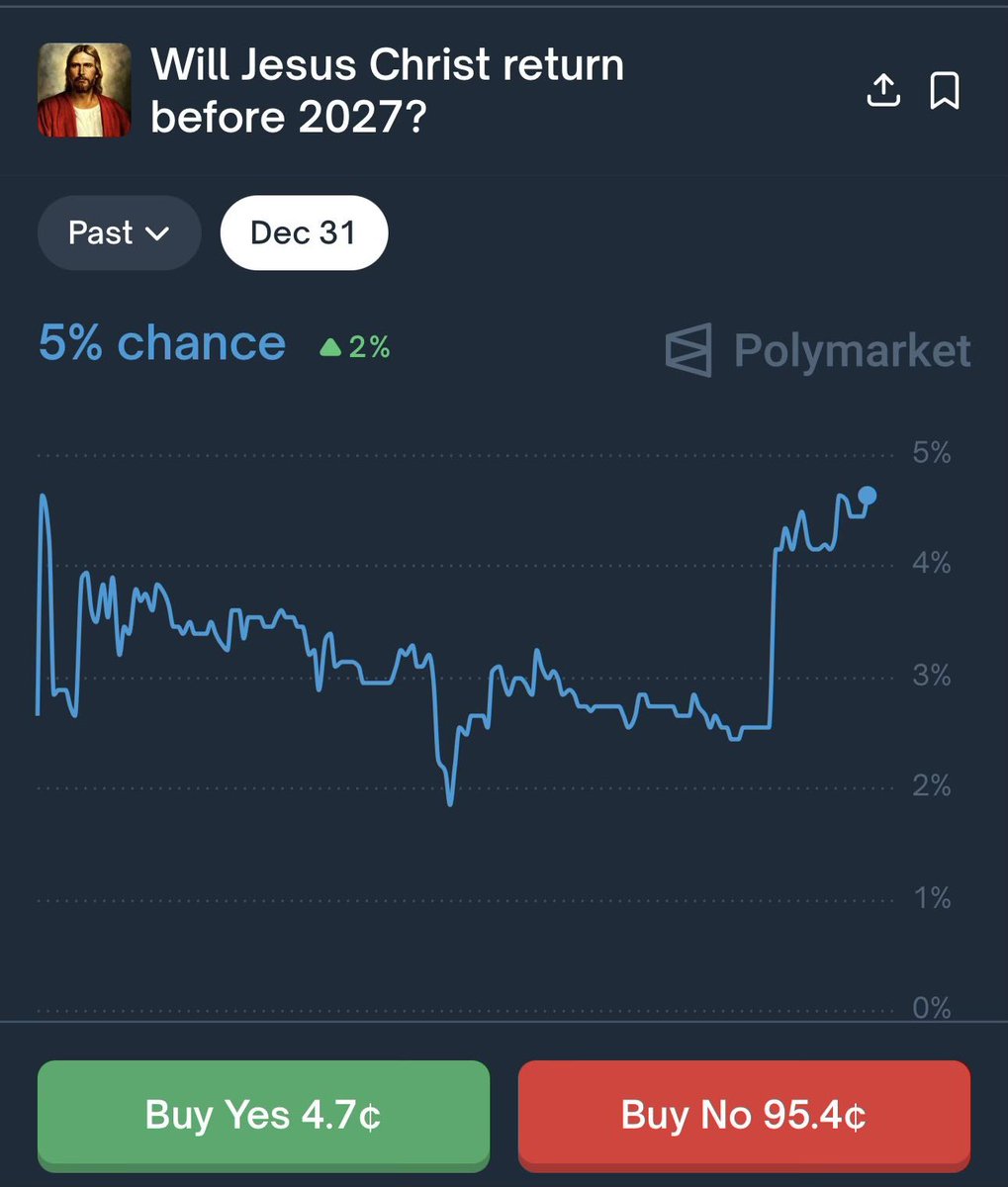 bitcoin is so 2025. 
we're levering rapture derivatives in 2026.
