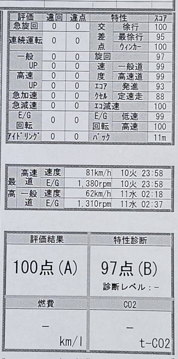 運行終了。
定速走行が少しスコア悪かったな。