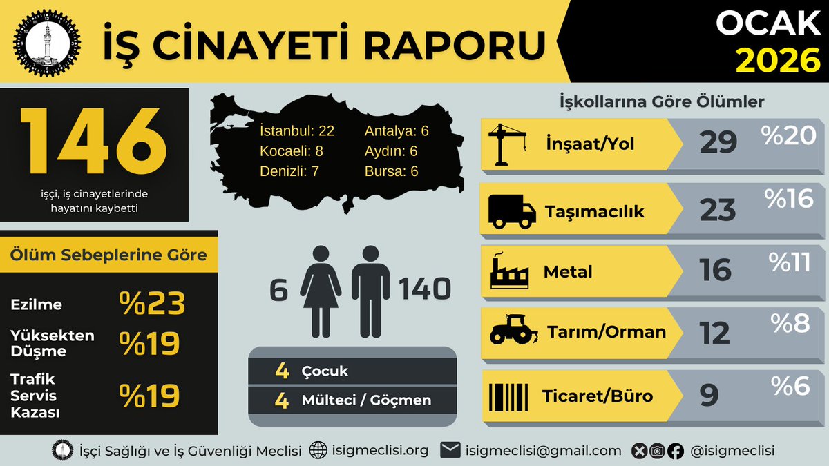 İşçi Sağlığı ve İş Güvenliği Meclisinin Ocak 2026 raporuna göre 146 kişi iş kazası nedeniyle hayatını kaybetmiş.