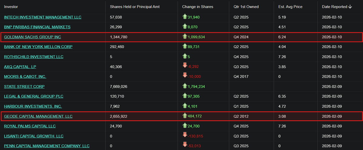 USAC_Bull's tweet image. 🚨 Goldman Sachs added +1.1M shares of $UAMY
• Geode Capital adds +484K
• Rothschild +5 shares. (not a typo)

Still some BIG fish yet to file.