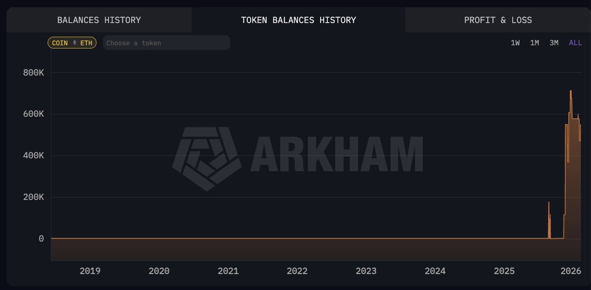 arkham's tweet photo. The Hyperunit Whale is a large, presumably Chinese Bitcoin whale who has held BTC since 2017-2018. He purchased over 100K BTC during the first 6 months of 2018.

He held over 90% of his BTC for 7 years - until August 2025. After Tom Lee began aggressively buying ETH, his strategy changed from buy-and-hold BTC, to accumulate as much ETH as possible.