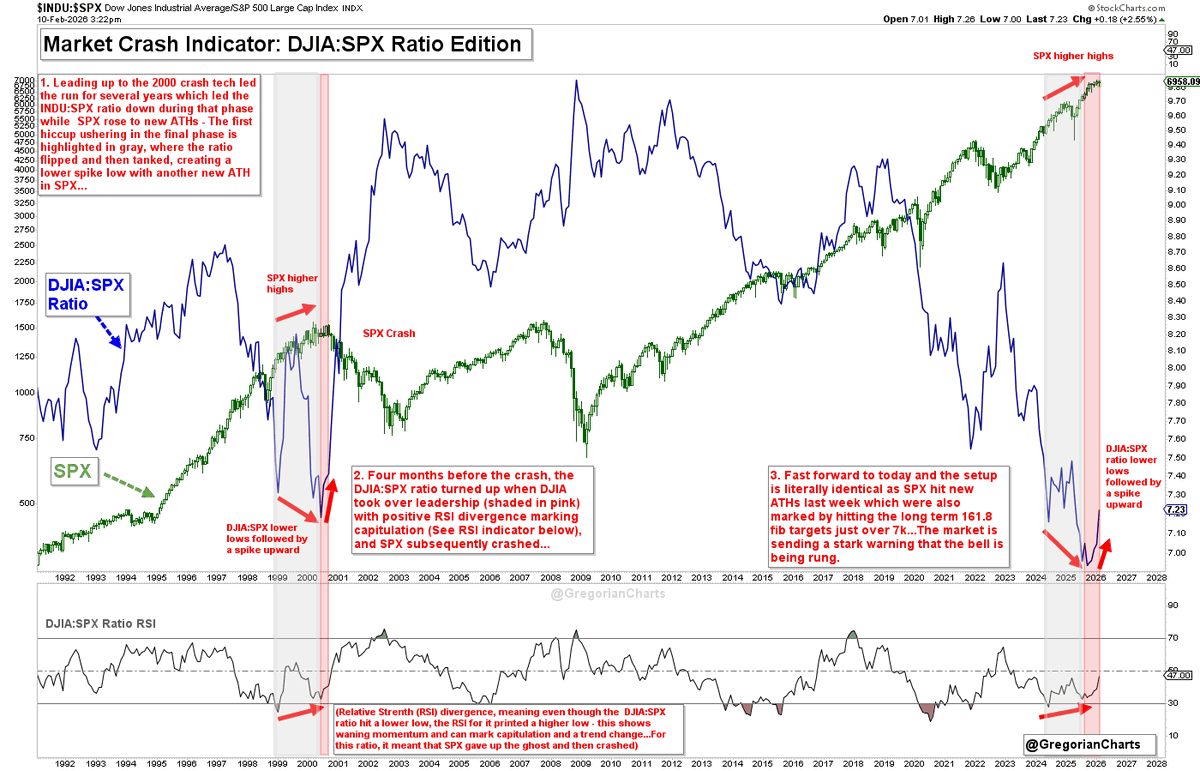 GregorianCharts's tweet photo. Market Crash Indicator: DJIA/SPX Edition: When DJIA leads SPX late in a market cycle, especially at exhausted ATHs, it can market the end of the move. This is precisely what happened in 2000 before the crash and we literally have the exact same signature playing out right now, indicating this move is played out and this SPX bull-move is likely over. Details on chart.