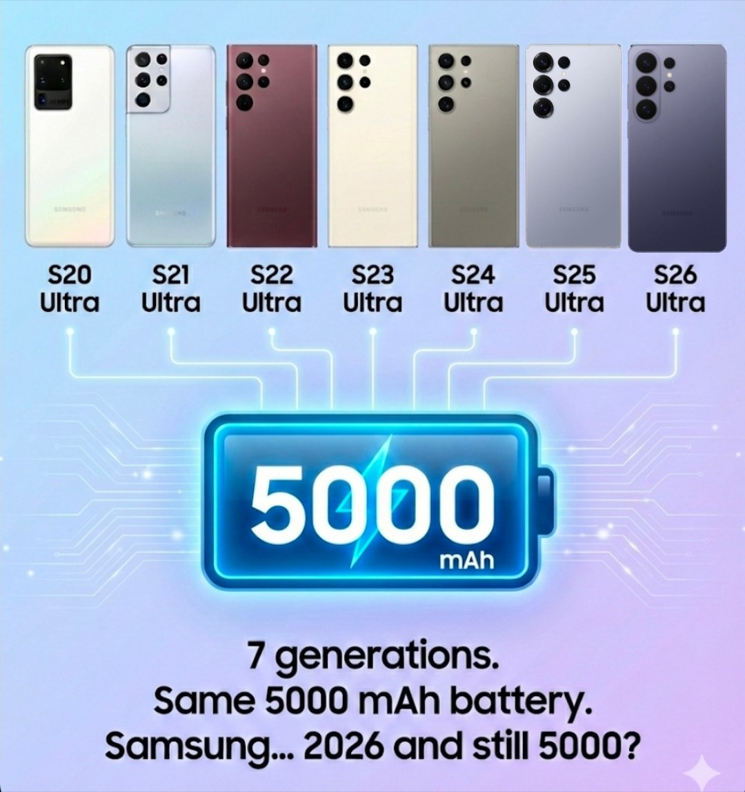 smasithick's tweet photo. Galaxy S20 Ultra – 5000 mAh
Galaxy S21 Ultra – 5000 mAh
Galaxy S22 Ultra – 5000 mAh
Galaxy S23 Ultra – 5000 mAh
Galaxy S24 Ultra – 5000 mAh
Galaxy S25 Ultra – 5000 mAh
Galaxy S26 Ultra – 5000 mAh

7 generations.
Same 5000 mAh battery.

Samsung… 2026 and still 5000? https://t.co/MwVDq0Oc0E