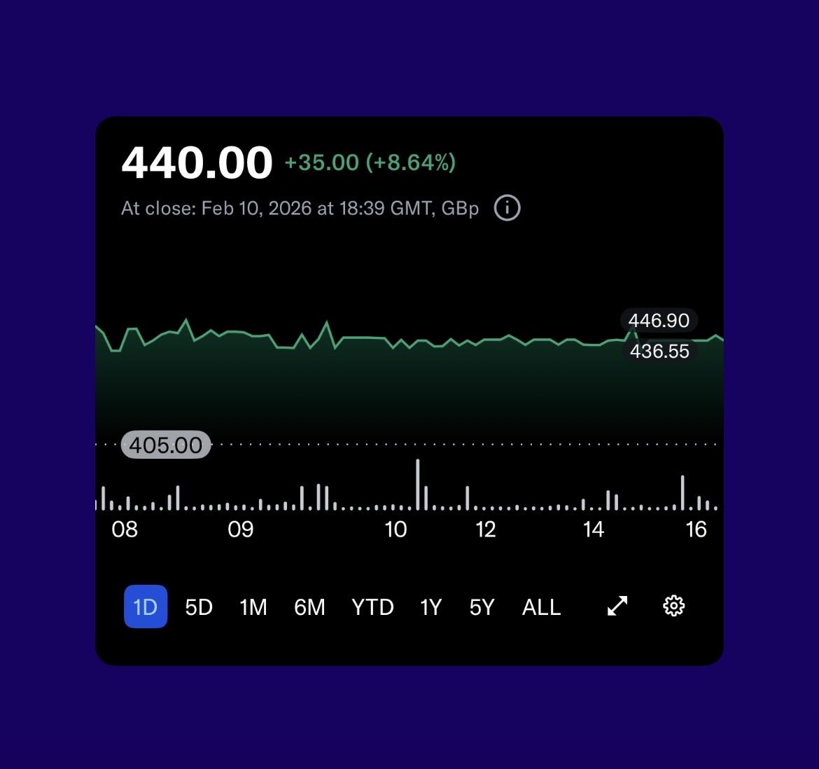 One of our Compounding Club stocks jumped 8%+ today. 

Patience pays 💰 

Young professionals, start investing in UK stocks with us.

👉 patreon.com/thecompounding…  👈

#Investing #UKStocks #Dividends #StartInvesting #TheCompoundingClub #FinancialFreedom