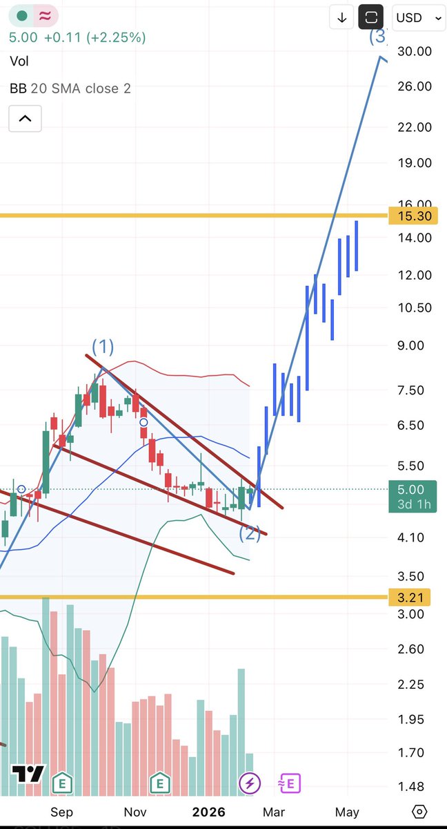 CertifiedTrade_'s tweet photo. $NIO. Yeah I like it here.. send her much higher https://t.co/xrd71DSty1
