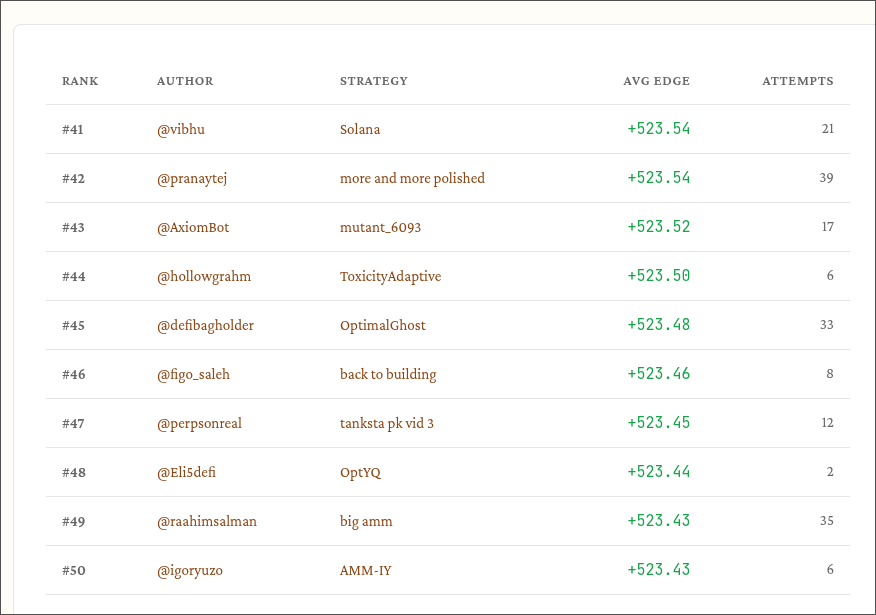 pranaytej's tweet photo. Finally hit the top 50 in the https://t.co/5pHbk2P8Y0. I've tuned the parameters into the ground, but I think the edge is flatlining. https://t.co/dFvCDLtM9W
