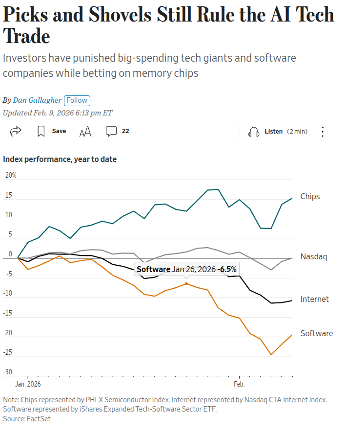 Sector performance chart