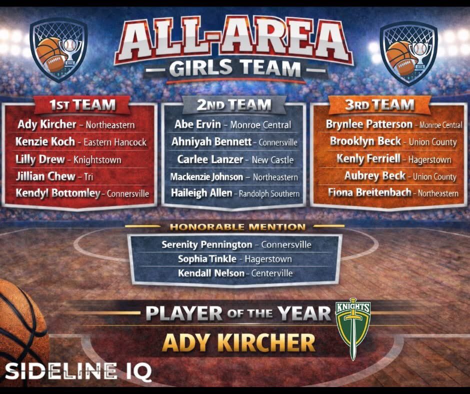 NortheasternGBB's tweet photo. Congrats to @AdyKircher who was named @SidelineIQ765 Player of the Year and All-Area 1st Team!

@KenzJohnson_44 All-Area 2nd Team &amp; @FiBreitenbach29 All-Area 3rd Team! Congrats ladies! https://t.co/mt9PgPN2hL