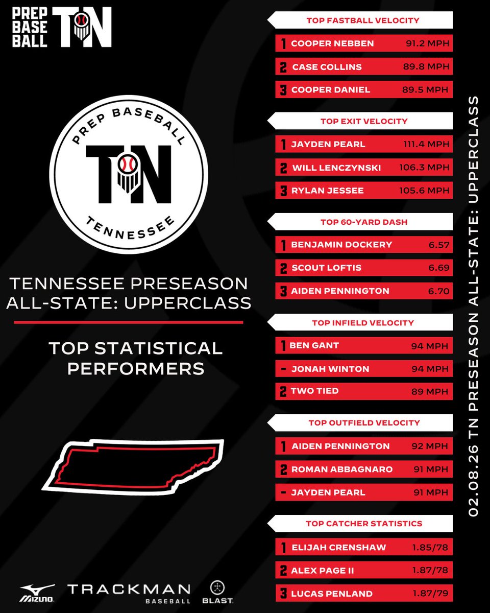 Prep Baseball Tennessee tweet media