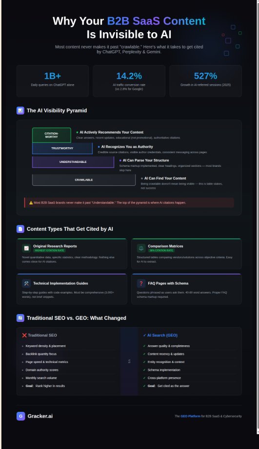 Ankit2789's tweet photo. @grackerAI B2B SaaS: Ranking #1 on Google but invisible in AI search?

Buyers ask ChatGPT, Gemini, Perplexity—and your brand isn’t cited.

AI traffic converts 14.2% vs 2.8% on Google. 

SEO ≠ GEO.

Fix AI visibility with @grackerAI

#GEO #AISearch #B2BSaaS #Cybersecurity https://t.co/00YCwSU3gP