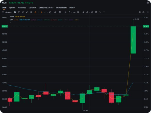 $NKTR exploding +45% today to $53.83 on  REZOLVE-AD maintenance data! Rezpegaldesleukin delivered durable responses in atopic dermatitis—71-83% maintained EASI-75, Clean safety, Phase 3 
  beast is waking up—don't sleep on it!  wa.me/19173357977
#NKTR #Biotech $NKTRhttps