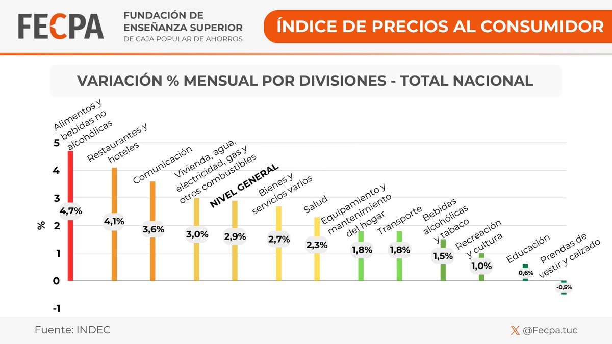 FecpaTuc's tweet photo. Inflación por divisiones

Las divisiones que más aumentaron fueron: Alimentos y bebidas no alcohólicas (4,7%), Restaurantes y hoteles (4,1%) y Comunicación (3,6%). Todas por encima del nivel general.

En contraste, Prendas de vestir y calzado registró la menor variación (−0,5%). https://t.co/cW2whdTfYg