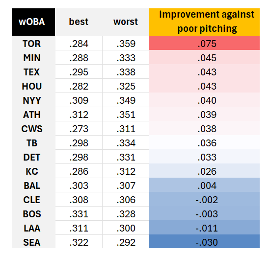 mike_petriello's tweet photo. I keep seeing from NYY fans that lineup was only good against 'bad pitching' so let's test that

(runs allowed/game, AL)
Best 5:  TEX, KC, CLE, HOU, BOS
Worst 5: LAA, ATH, BAL, CHW, MIN

As expected, NYY did better vs weaker teams. Most do. But .. not by nearly as much as TOR https://t.co/mgxoxi43O7