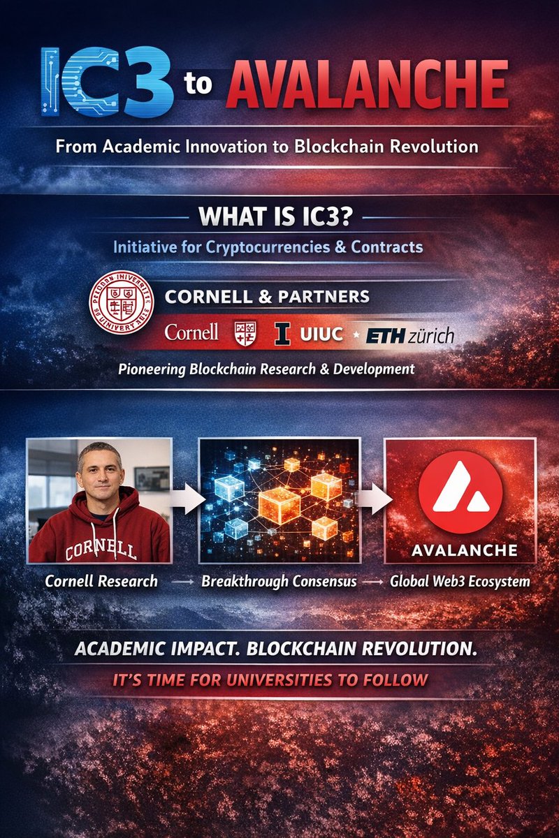 aksamtech's tweet photo. IC3 shows what happens when real academic research meets real-world blockchain impact.
4rm Cornell labs 2 Avalanche’s global ecosystem, this is the blueprint.
Universities everywhere should take note.
@initc3org @Cornell @el33th4xor
#BlockchainResearch #Web3InAcademia #Avalanche https://t.co/zcveZRxtZu