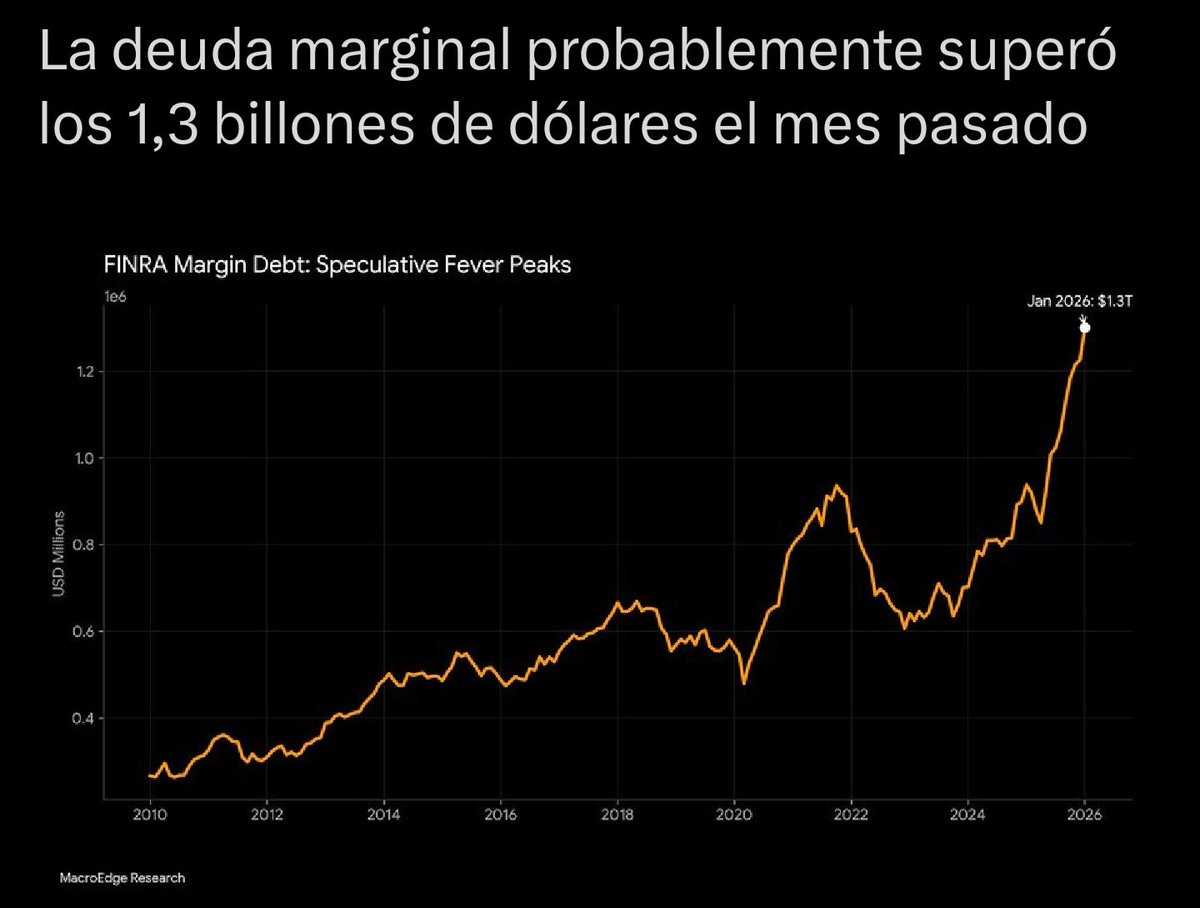 La gente sigue sin entender como jugar este juego.

El apalancamiento es gigante porque el fiat es así hijos míos.

Nuestro negocio es comprar los activos cuando estallan esas burbujas.

Luego las vuelven a inflar de manera mas extrema.

Vean la tendencia, mientras menos vale el