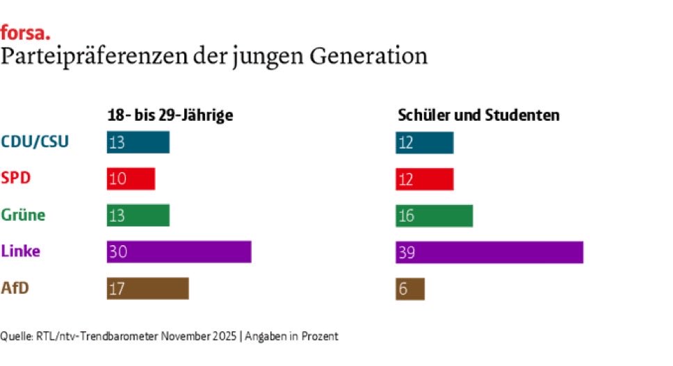 Die Zukunft ist links 🌹