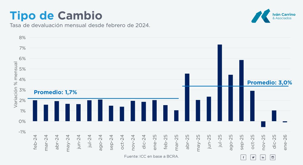 ivancarrino's tweet image. A riesgo de quedar "estructuralista"... la aceleración de la tasa de inflación (para INDEC viene desde mayo) coincide bastante bien con la apertura del cepo. Y esto coincidió también con mayor tasa de devaluación promedio.

En todo el período con cepo, el dólar oficial subió 1,7%…