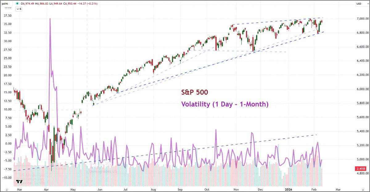 JohnKicklighter's tweet photo. The delayed, January #NFPs are due tomorrow.
Taking a look at short-term implied volatility (VIX 1-Day - standard 30-day), looks like the markets are expecting it to barely register...
Given the limited impact of previous NFPs, not unreasonable, but still complacent https://t.co/thFMIqEysw