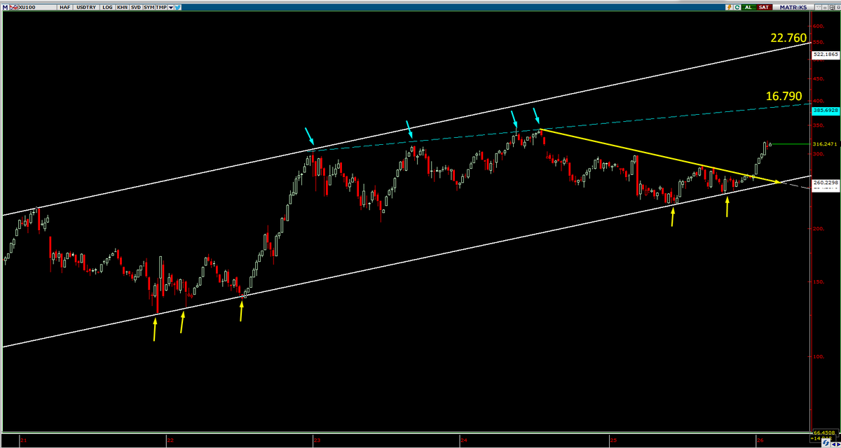#xu100 

HAFTALIK ---USD 

DAHA TEMİZİ YOK.