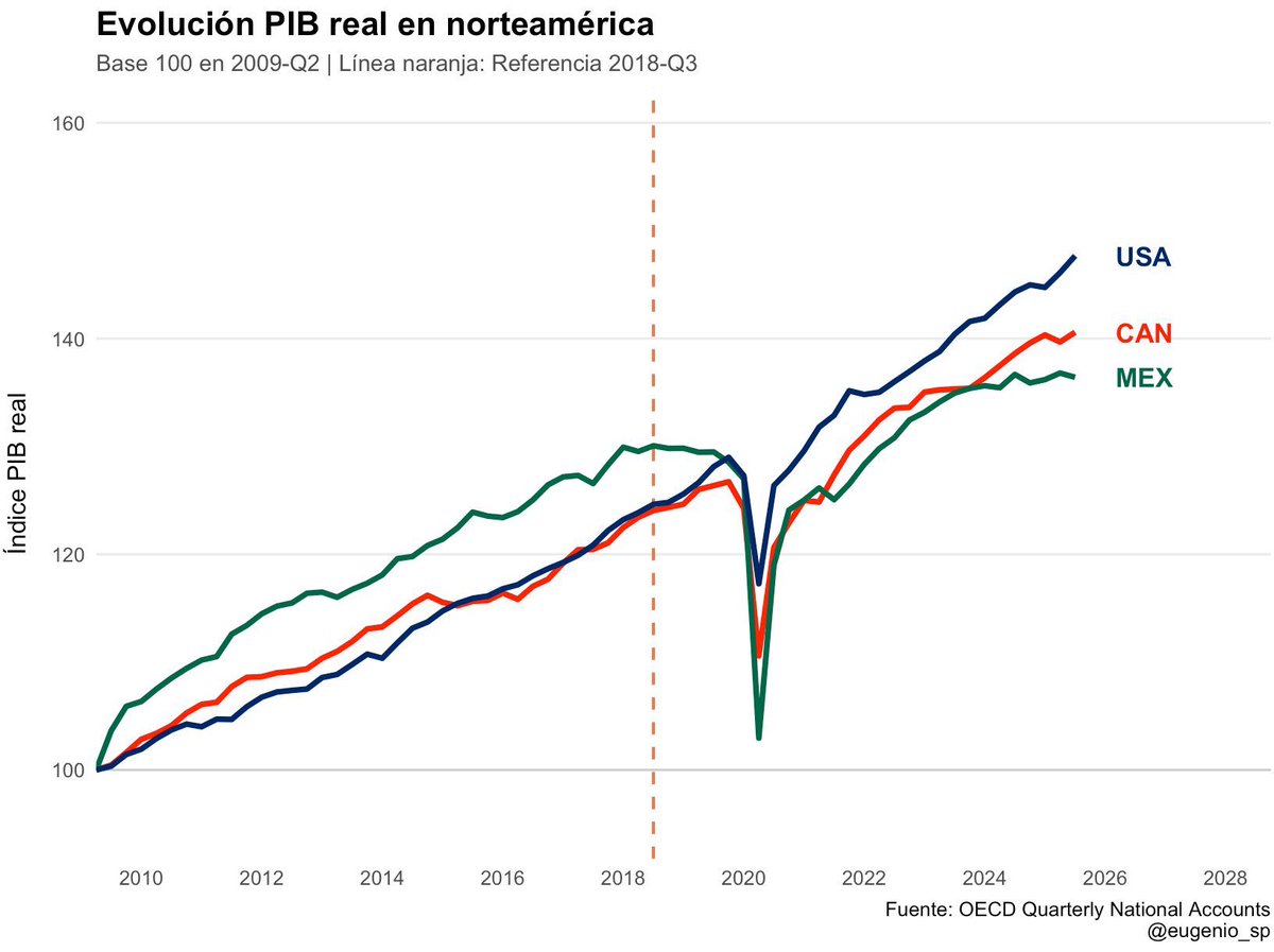 “Algo pasó” en América del Norte 
.
Pasamos de liderar el crecimiento en América del Norte 🇲🇽🇨🇦🇺🇸 a ser el que menos crece 
.
Antes la brecha se reducía, ahora se expande 😢🇲🇽
.