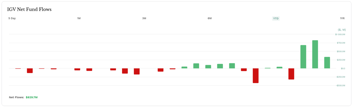 zerocooltrader's tweet image. $IGV inflows. Are you buying the dip as well?