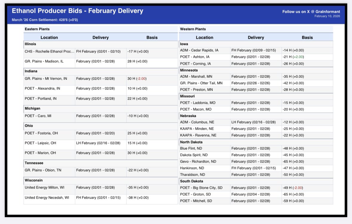 GraInformant's tweet image. 🌽Ethanol Processor Bids - 2/10

Eastern Plants
&amp;gt; GR. Plains - Mt Vernon: 30 (-2)

Western Plants
&amp;gt; POET - Ashton: -21 (+2)
&amp;gt; POET - Big Stone City: -49 (-2)

#basis #ag #ethanol