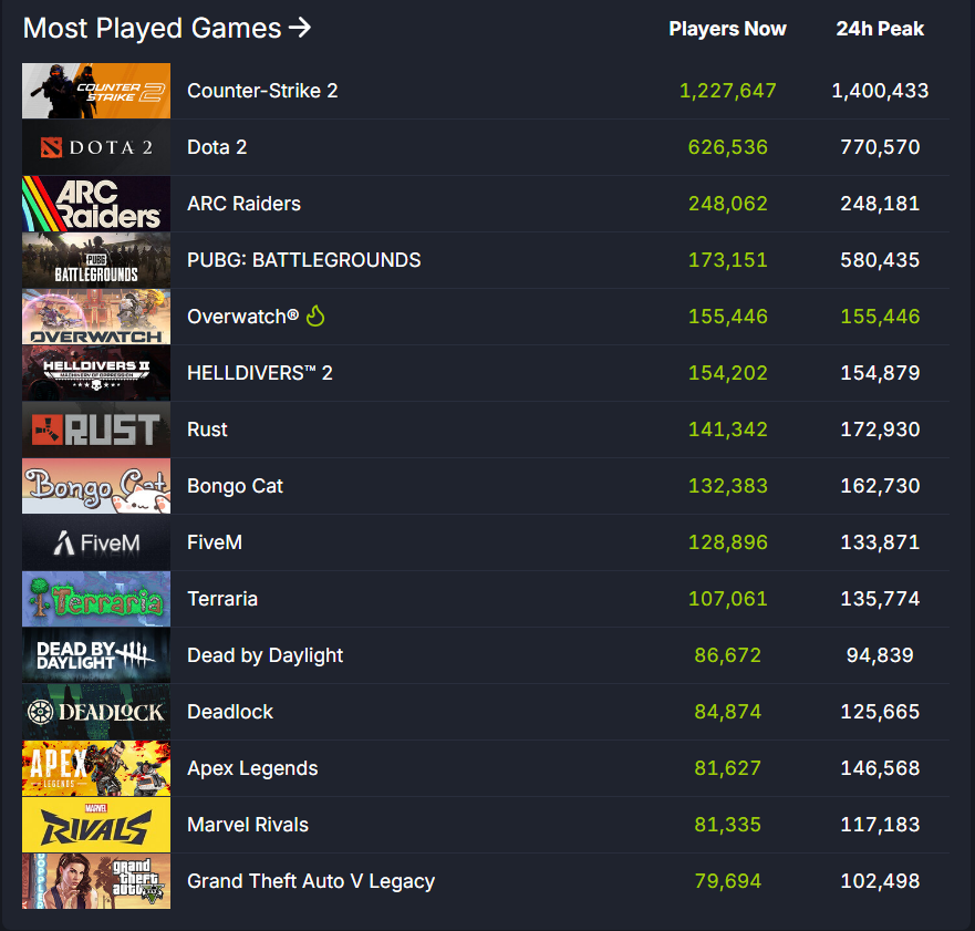 Overwatch conseguiu pegar vários players com essa nova season mas parabéns, o servidor ta um LIXO

3 partidas seguidas com 300 de ping, wtf?