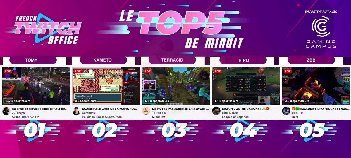 FRTwitchOffice's tweet photo. #LeTop5Minuit des chaines #Twitch FR - Jeudi 5 février
1 #Tomy sur #GTARP
2 #Kameto dans l'univers #Pokemon
3 #Terracid joue à #Minecraft
4 #Hiro en games #Valorant
5 #Zbb pour des drops sur #Rust https://t.co/6mD4LDJntn