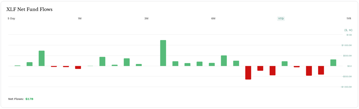 zerocooltrader's tweet image. $XLF outflows. Software slayed, time for financials?
