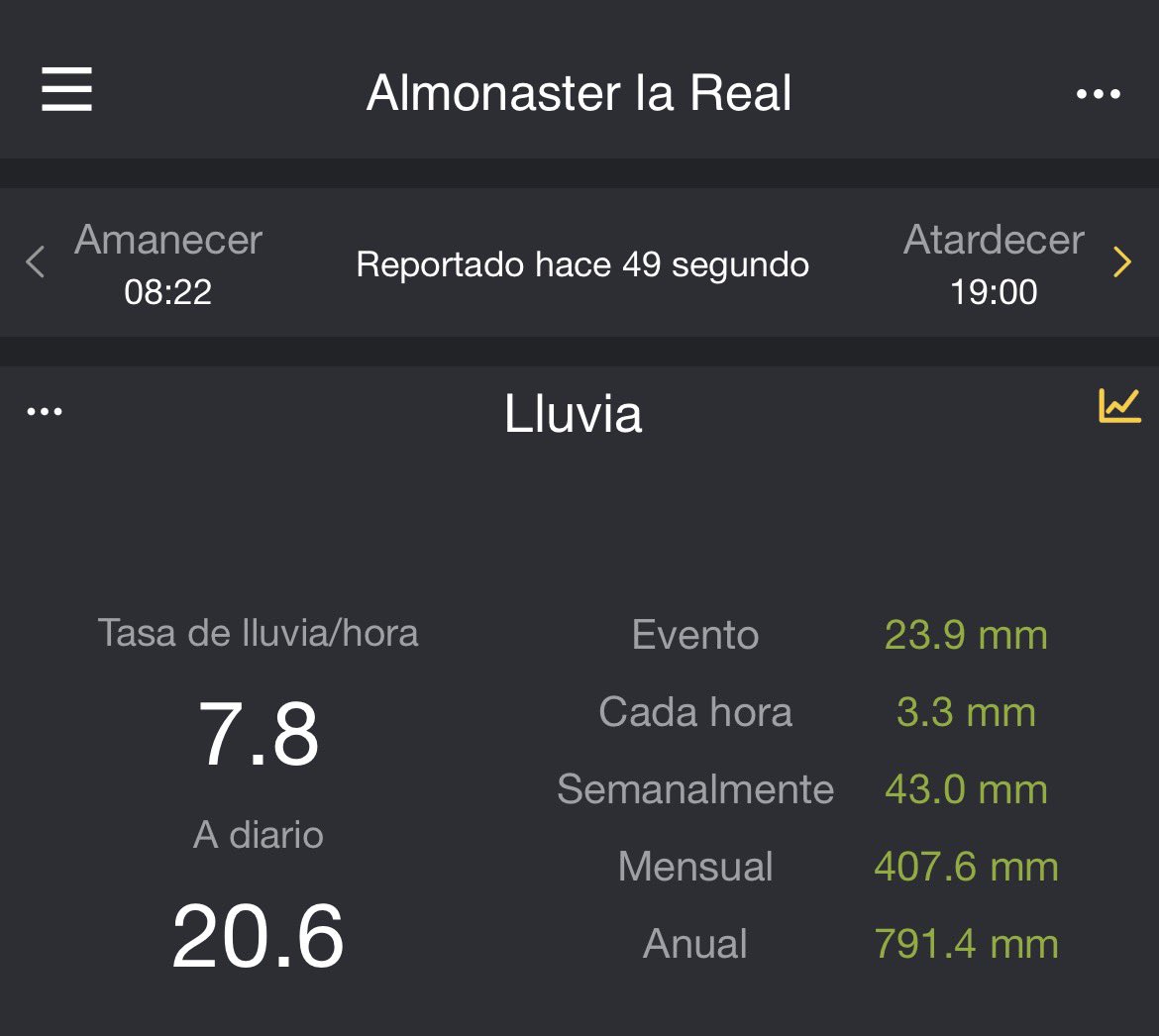 Buenas noches, una locura este minigrazalema, San Cristóbal, nombre propio. 10 de febrero, y ya pasamos los 400mm, de nuevo pasamos hoy de 20mm, ha estas horas 43mm en dos días de la semana. <a href="/Meteohuelva/">MeteoHuelva.es</a> <a href="/Meteo_Cartaya/">MeteoCartaya</a> <a href="/MeteoAlmonte/">MeteoAlmonte</a> <a href="/meteo_laorden/">Mete🔆LaOrden</a> <a href="/MeteoGerena/">MeteoGerena (Sevilla)</a> <a href="/aytoalmonaster/">Ayto Almonaster</a>