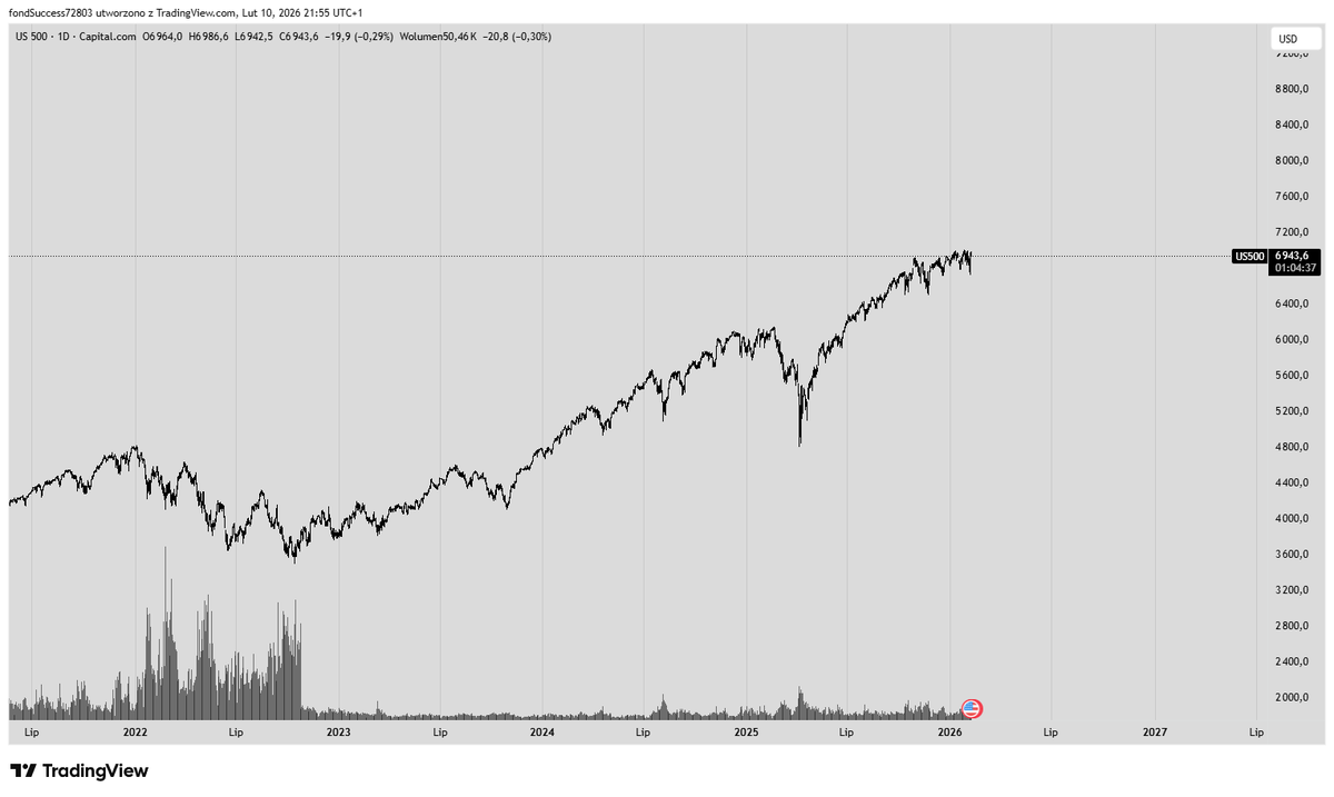 0xSebas's tweet photo. BTC back to 2024 prices while stocks are up a lot

No idea what will happen if stocks go down but it will be interesting and a good hint on how to position https://t.co/WrmiEzwxJ8