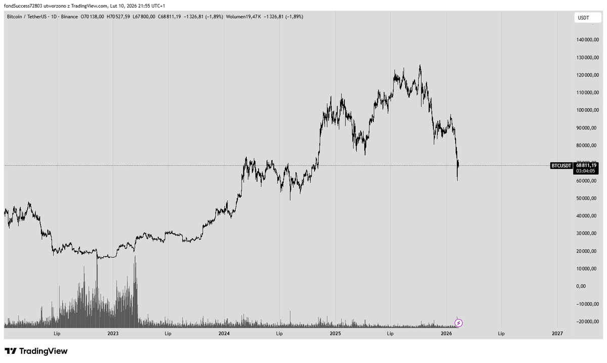 0xSebas's tweet photo. BTC back to 2024 prices while stocks are up a lot

No idea what will happen if stocks go down but it will be interesting and a good hint on how to position https://t.co/WrmiEzwxJ8