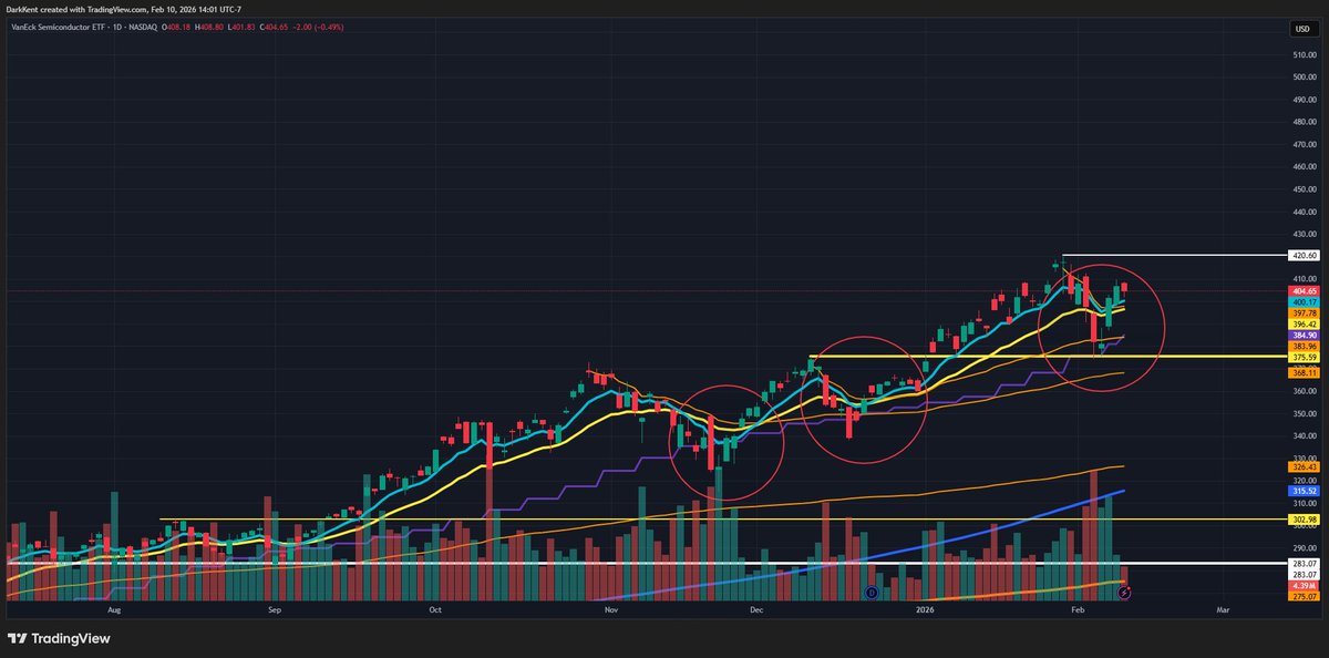 SMH daily. same song different price levels. breakout pullback to or under the 10 week, wedge pop back over 8/20dema's + ath avwap, low vol pause/pullback n go. low vol inside today so on my radar 4tmro thru today's high. ez game w/risk levels are in plain site <a href="/RealSimpleAriel/">Ariel Hernandez</a>