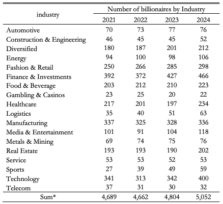 TheIdeaFarm's tweet photo. Where do Billionaires Come From?

"Democratic institutions act as a primary catalyst for the growth of the billionaire class."

"A one-unit increase in a country’s democracy score results in a 5.2% higher propensity to host at least one billionaire" @Bonaparte20  https://t.co/iWuCJi5g64