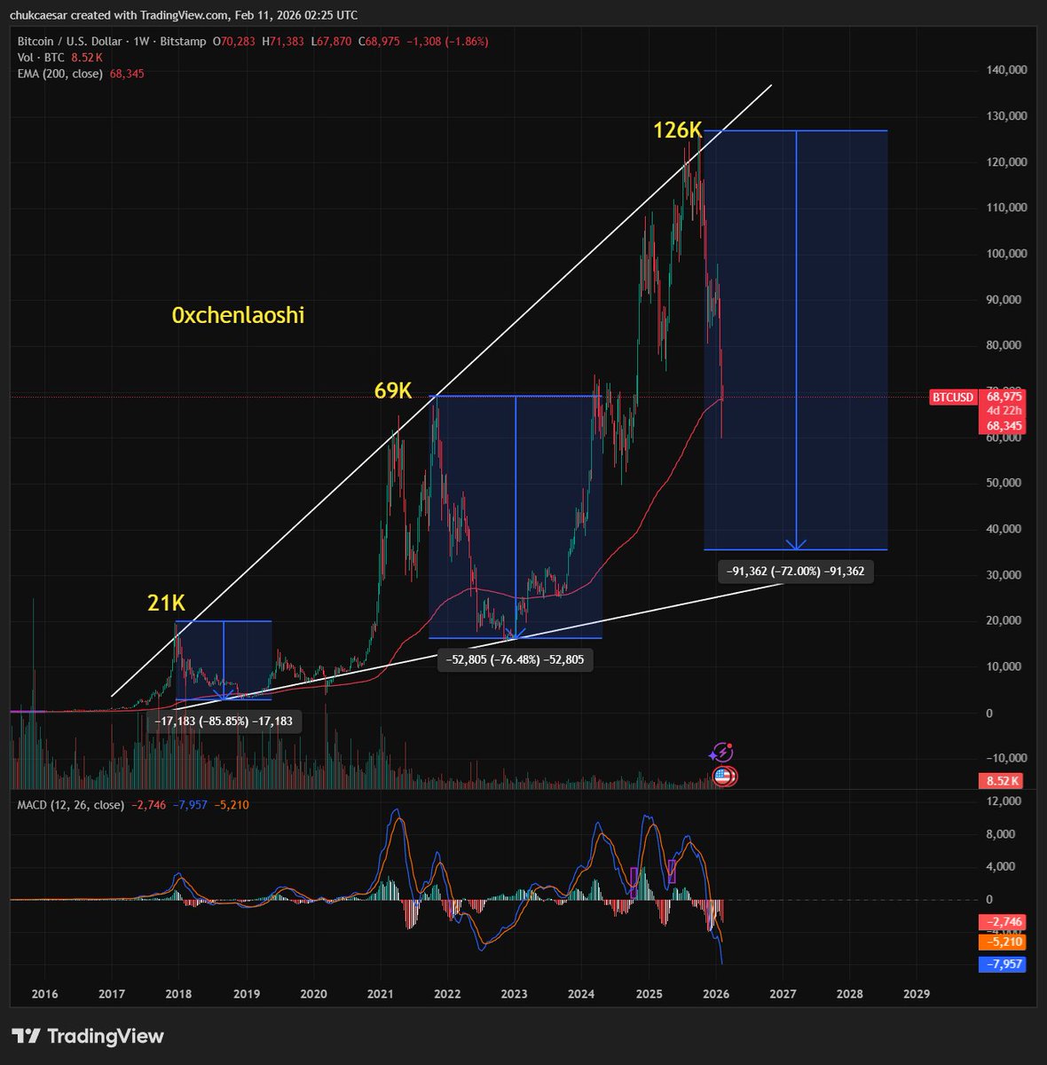 什么是比特币“四年周期”？
一句话：1年暴跌 + 3年狂暴牛。

📉 2017
BTC 突破 ATH，冲到 21K
随后1年暴跌约85%，进入抄底区
接着用3年时间，突破前高，走到 69K

📉 2021
BTC 再次突破 69K（ATH）
1年内 暴跌约77%
2022年进入抄底区
随后再次用 3年左右，开启新一轮超级牛市

🚀 2025
BTC