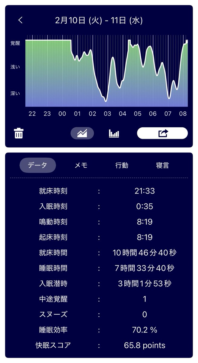 ずっと睡眠が浅かった