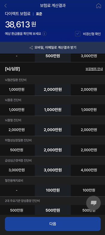 gyeon_baeg's tweet photo. 지금 삼성화재 다이렉트에서, 30대 후반 남성 기준으로
슥 때려 보니까 ..ㅋㅋ

실비 보험 제외하고, 건강보험으로 
암 진단비 5천,
유사암진단비 1천, 
심근경색 3천 , 허혈성, 뇌질환 각각 2천

골절치료비, 입원비, 수술비 등등

다 합쳐서 갱신형은 3만8천원, 비갱신형은 4만 3천원 
나오네요 ..ㅋㅋㅋ 

이걸 종신으로 생명보험으로 견적 내면, 
20만원 나오는 겁니다 ㅋㅋㅋㅋㅋㅋㅋ

진단비 보험가입은, 무조건 다이렉트로 하세요 ... 
진단 특약 관련해서는 진짜 조금만 공부하시면 됩니다 ..