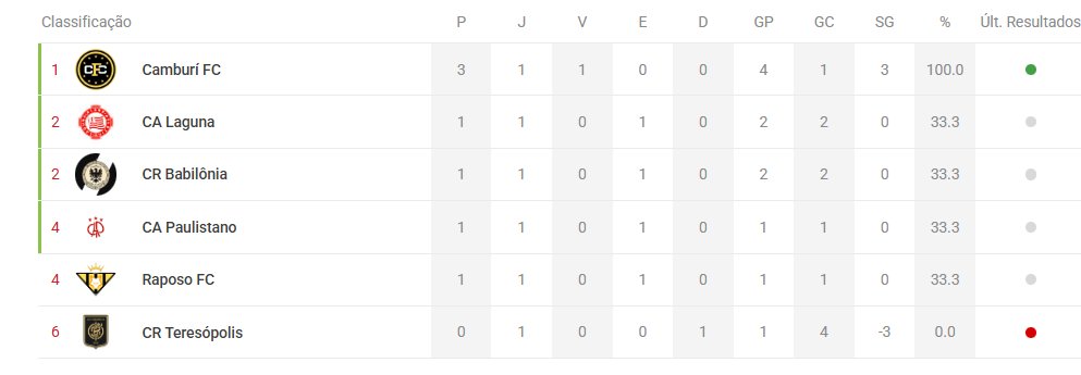 Classificação atualizada. ✅

#SmallLeagueBR