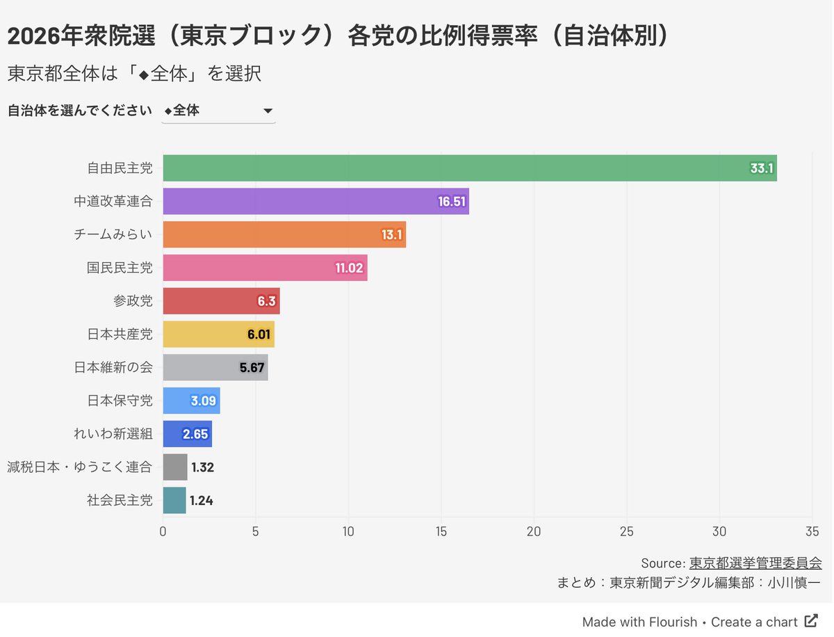 tossy3838's tweet photo. ここで比例得票率が見れますよ。
https://t.co/nFgZfXH6EZ https://t.co/MHIx6CWcGG