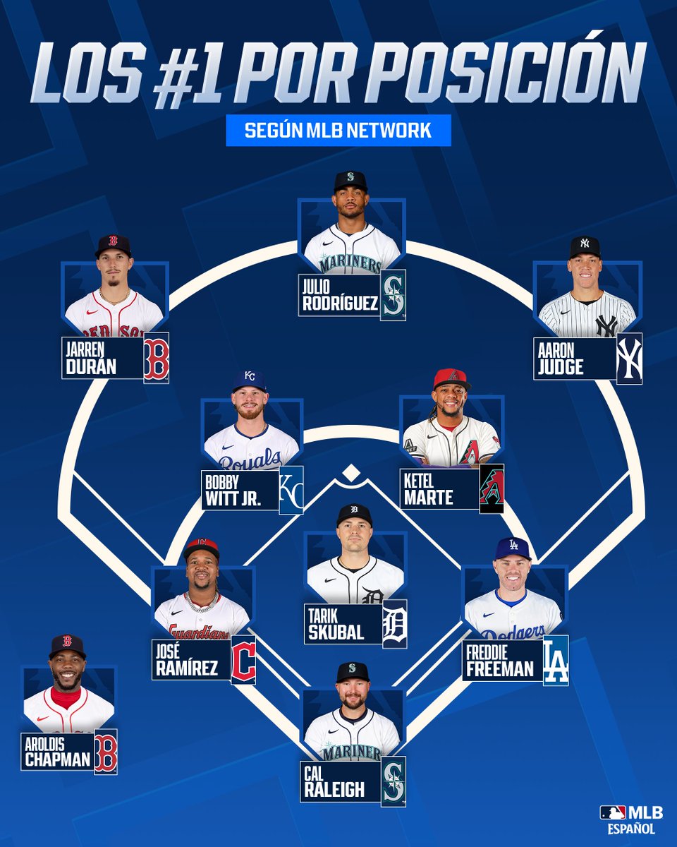 mlbespanol's tweet image. Los mejores jugadores en cada posición, según MLB Network. 💪